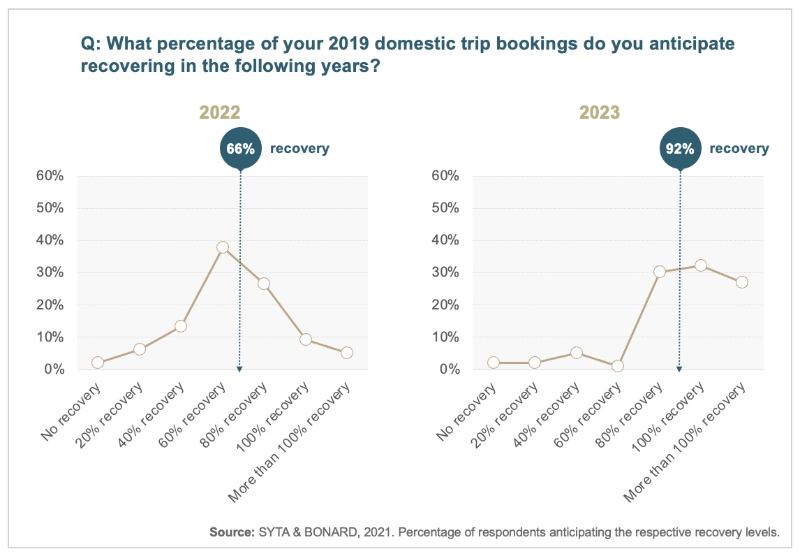 Projected Recovery Rates