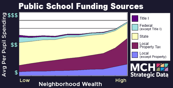 MCH Public School Funding Sources